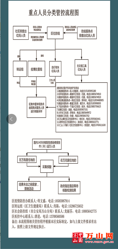 五,重点人员分类管控流程图